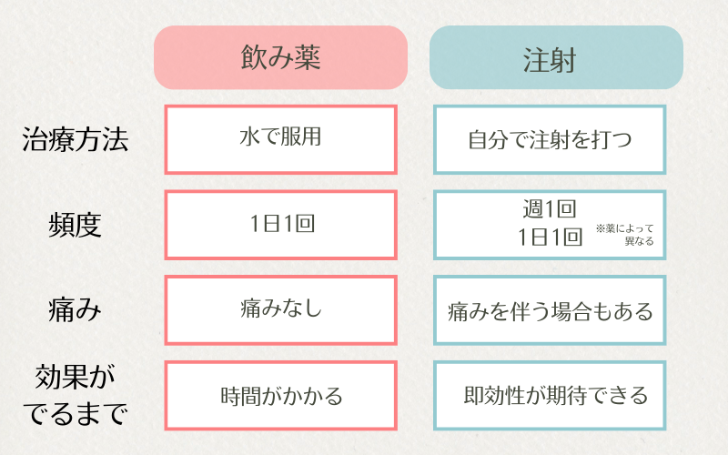 【GLP-1】飲み薬・注射比較表