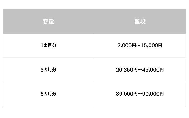 費用相場表(リベルサス・3mg)