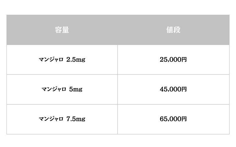 【GLP-1】費用相場(マンジャロの場合)